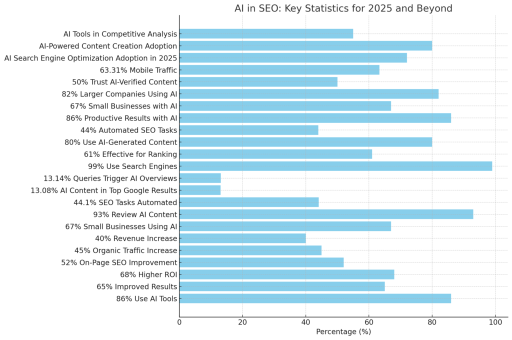 AI in SEO statistics