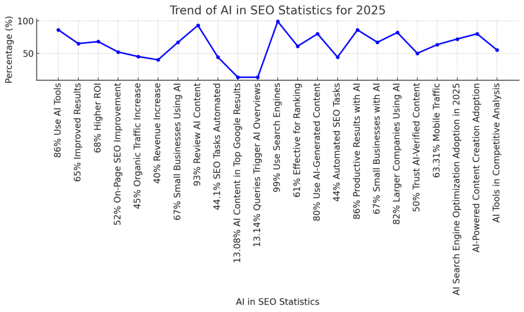 AI in SEO statistics