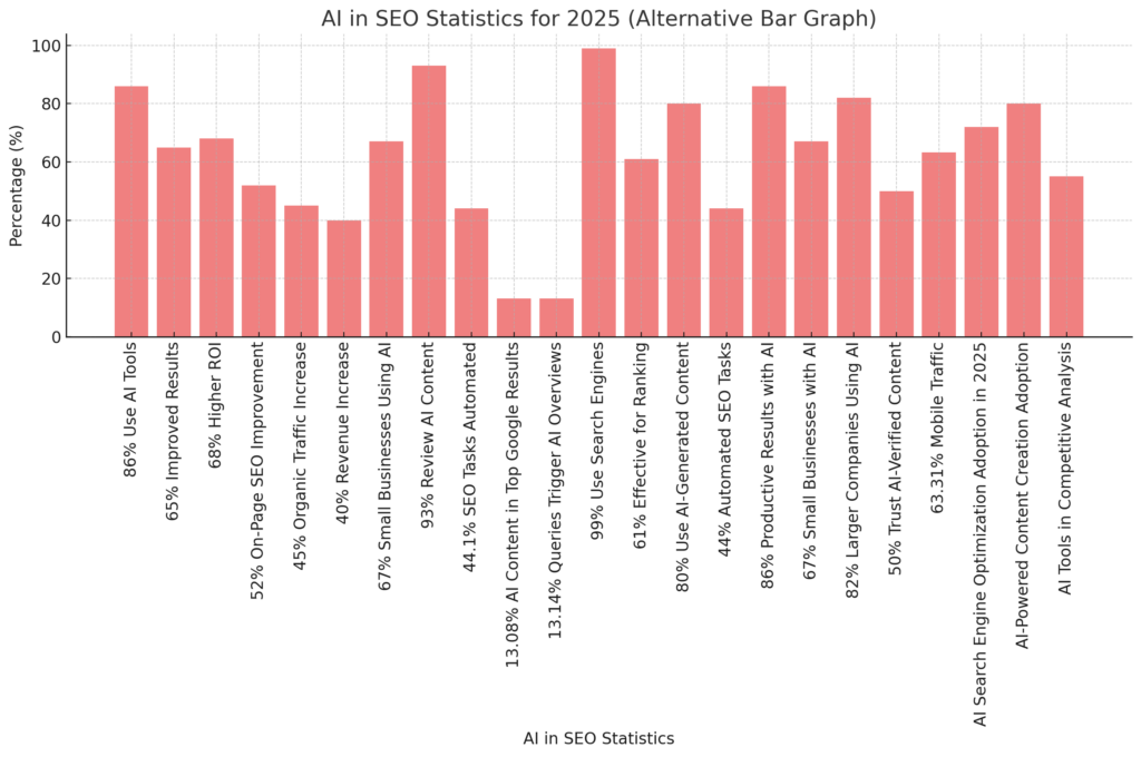 AI in SEO statistics