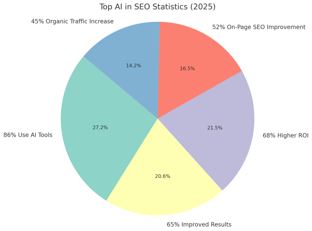 AI in SEO statistics