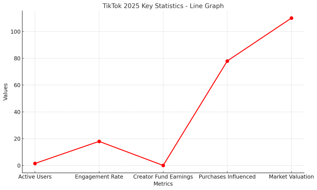 TikTok influencer statistics