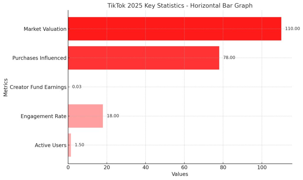 TikTok influencer statistics