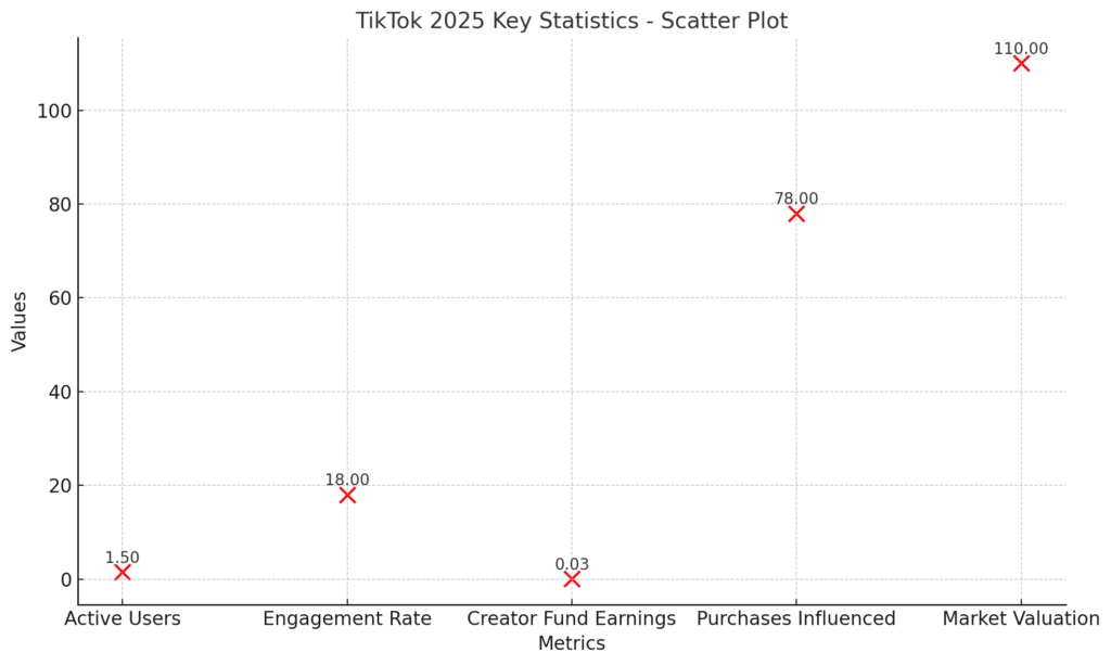 TikTok influencer statistics
