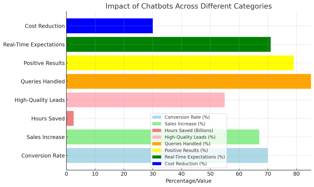 Chatbot lead conversion statistics