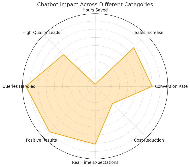 Chatbot lead conversion statistics