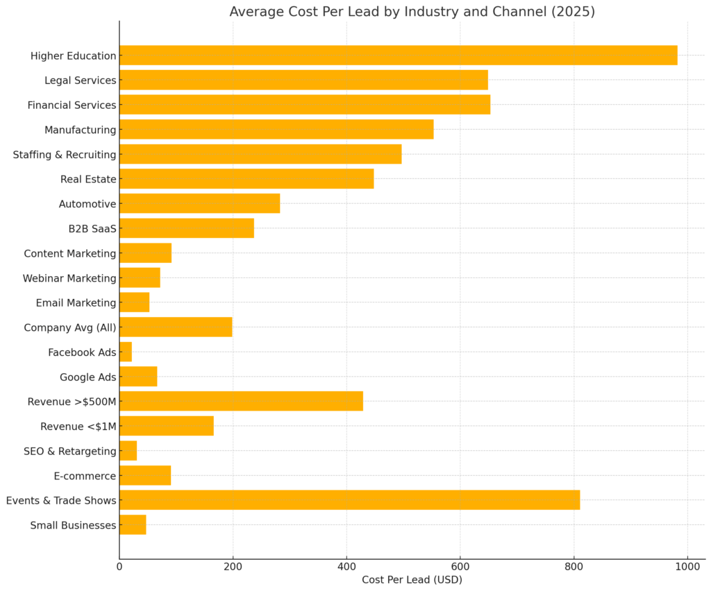 Cost per lead statistics