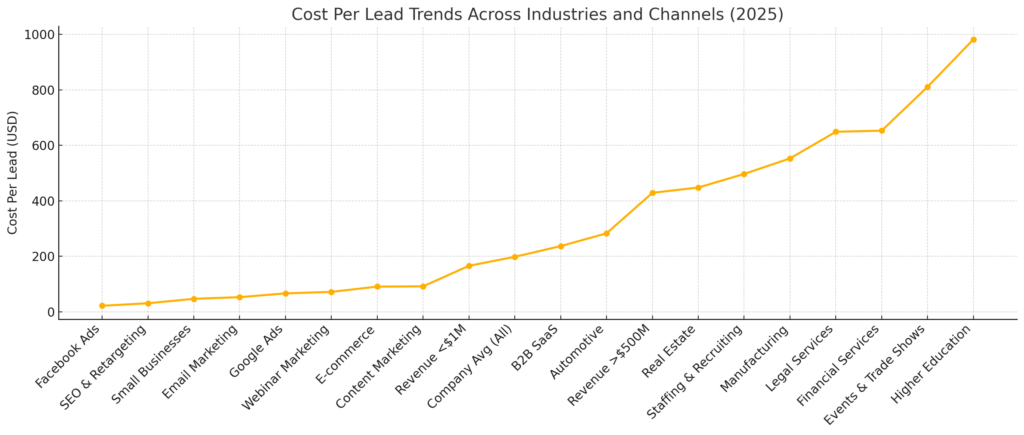 Cost per lead statistics