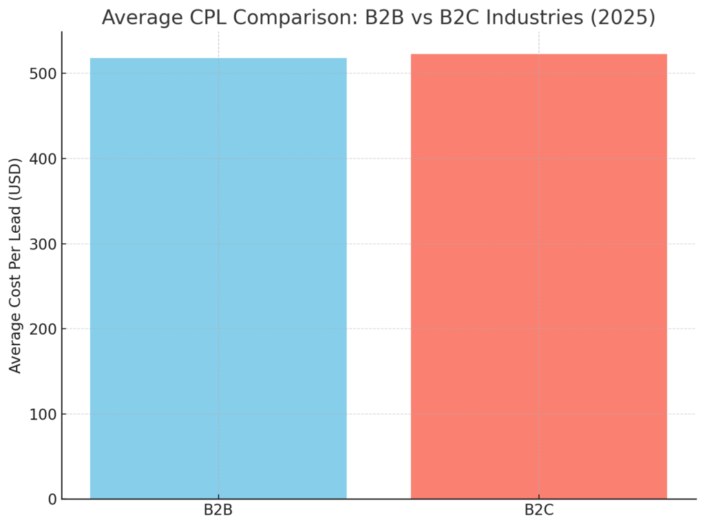 Cost per lead statistics