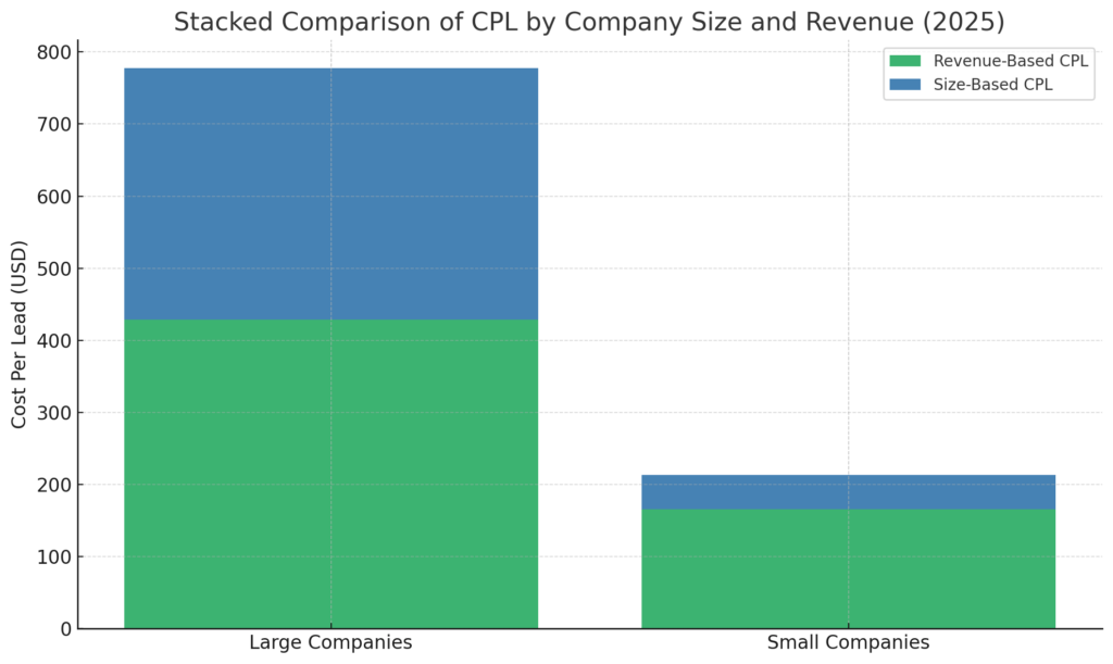 Cost per lead statistics