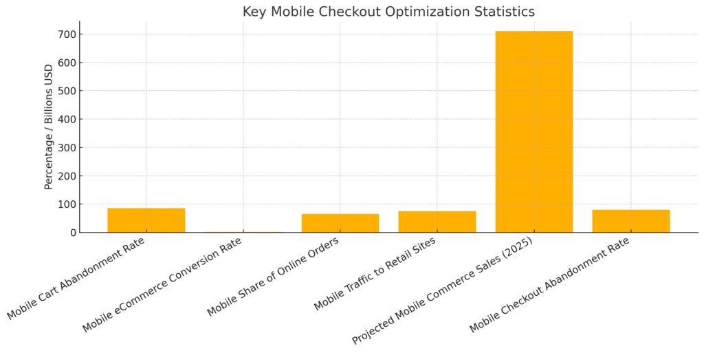 Mobile checkout optimization statistics