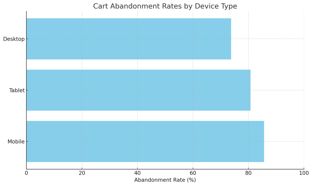 Mobile checkout optimization statistics