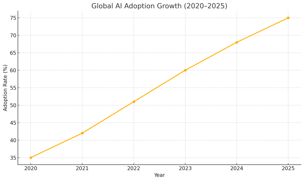 AI, Automation & New Tech