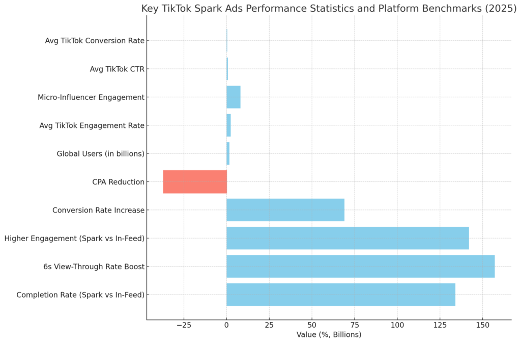 TikTok Spark Ads statistics