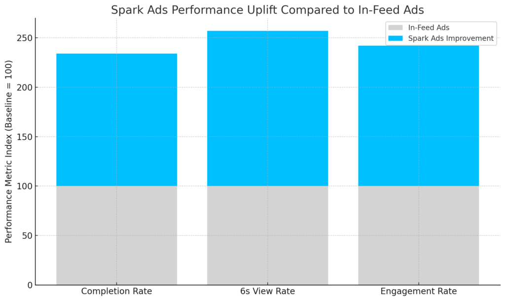 TikTok Spark Ads statistics