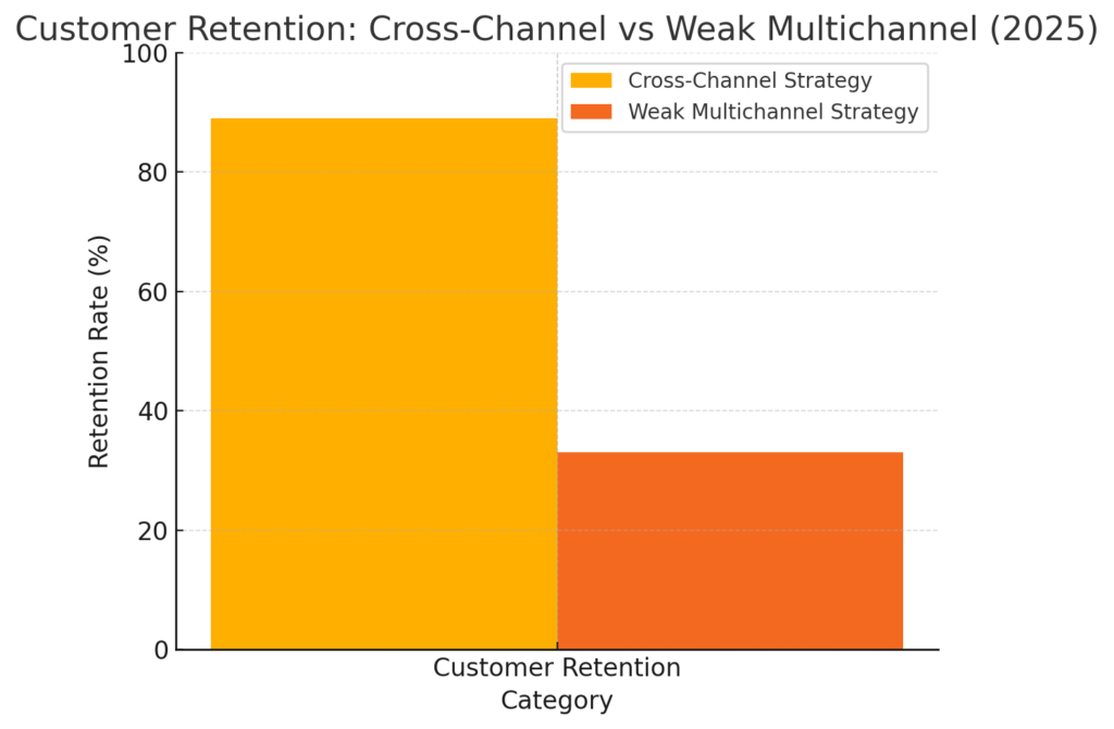 CROSS-CHANNEL MARKETING STATISTICS
