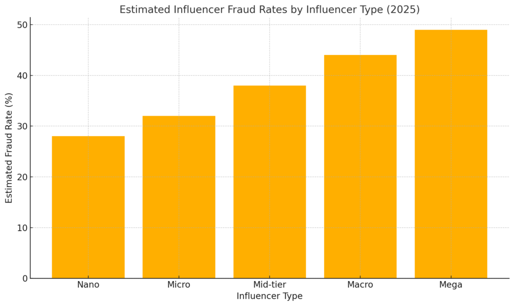 INFLUENCER FRAUD STATISTICS