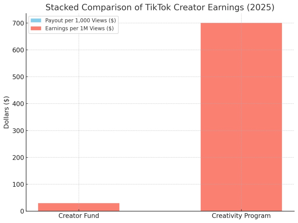 TIKTOK CREATOR FUND STATISTICS