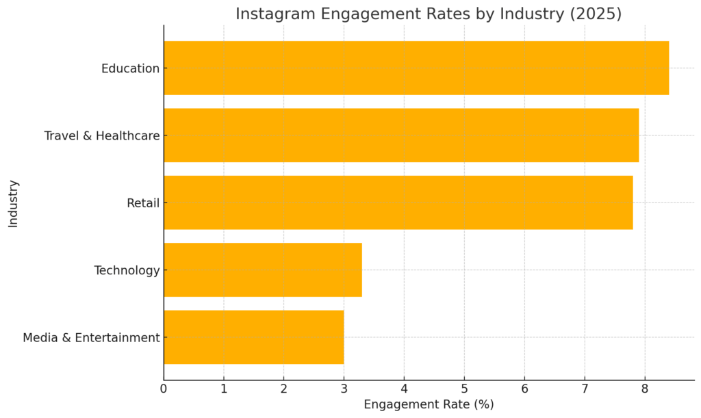 BEST INSTAGRAM INFLUENCER ENGAGEMENT RATE STATISTICS