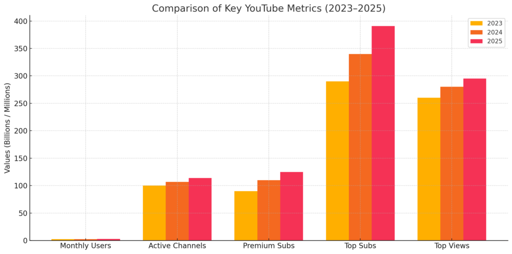 YOUTUBE CHANNEL GROWTH STATISTICS