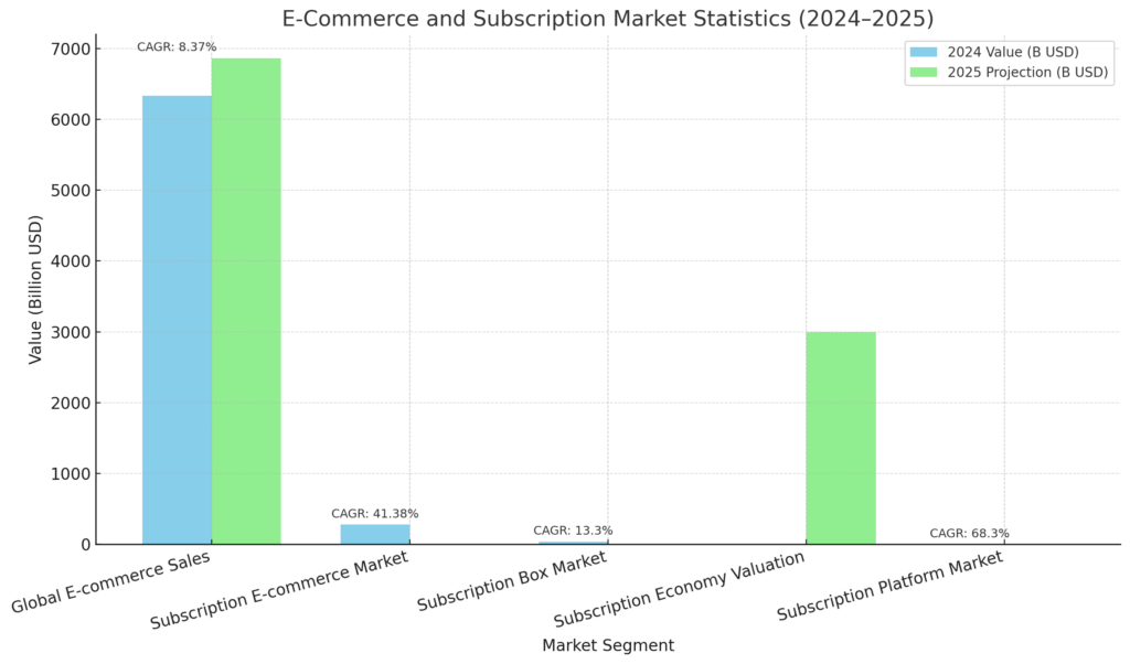 E-COMMERCE SUBSCRIPTION MODEL STATISTICS